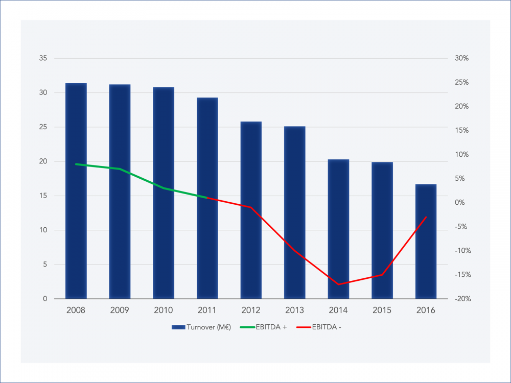 Trend of Revenue and EBITDA Losses